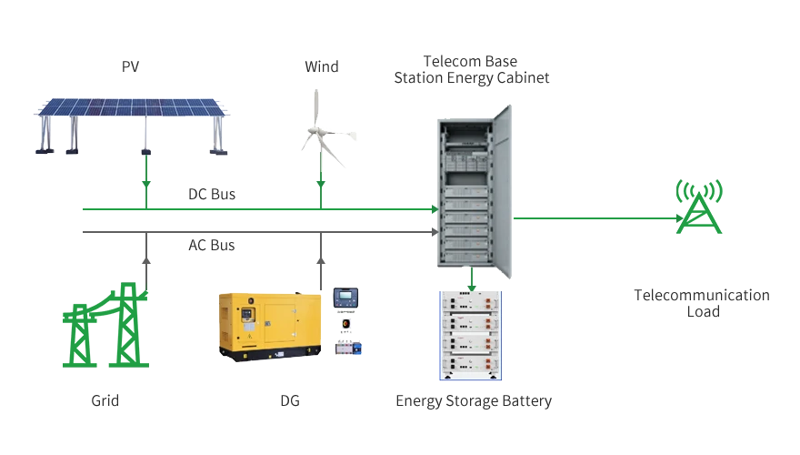 Base Station Equipment Room Energy Scenario