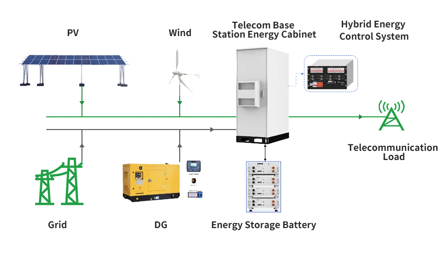 Hybrid Energy Communication Site